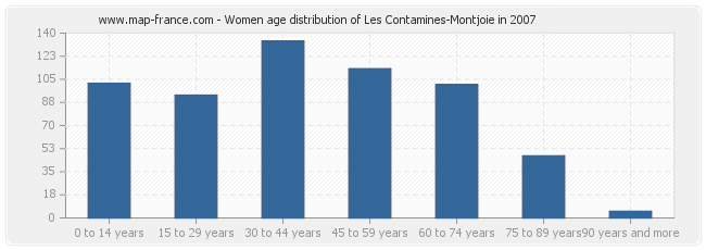 Women age distribution of Les Contamines-Montjoie in 2007